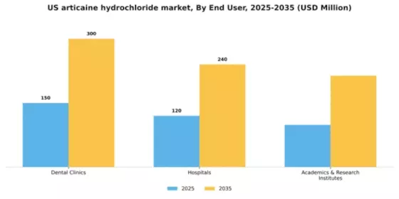 US Articaine Hydrochloride Market Segment Image 1