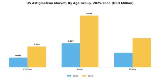 US Astigmatism Market Segment Image 0