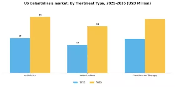 US Balantidiasis Market Segment Image 3