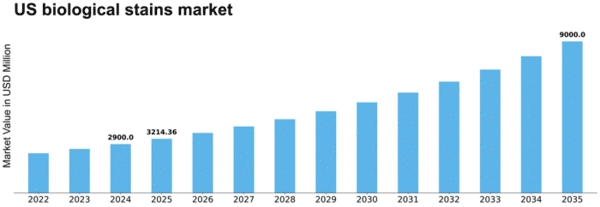 US Biological Stains Market Size