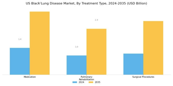 US Black Lung Disease Market Segment Image 2