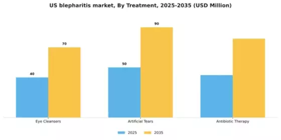 US Blepharitis Market Segment Image 2