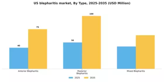 US Blepharitis Market Segment Image 3