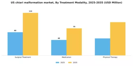 US Chiari Malformation Market Segment Image 2