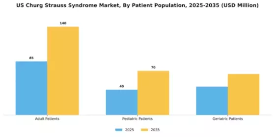 US Churg Strauss Syndrome Market Segment Image 1