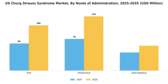 US Churg Strauss Syndrome Market Segment Image 2