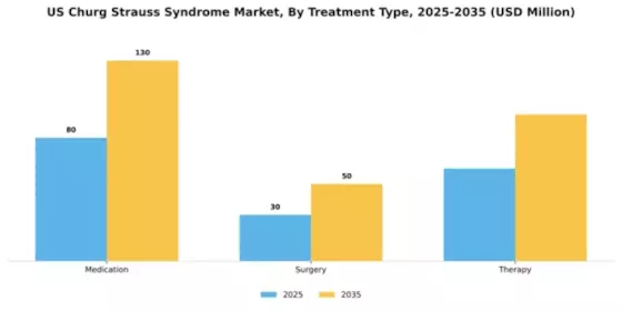 US Churg Strauss Syndrome Market Segment Image 3
