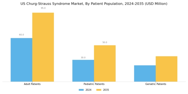 US Churg Strauss Syndrome Market Segment Image 3
