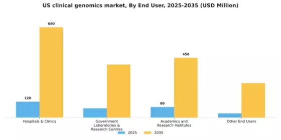 US Clinical Genomics Market Segment Image 0