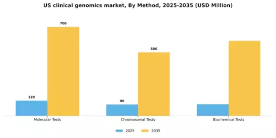 US Clinical Genomics Market Segment Image 1