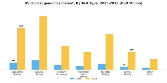 US Clinical Genomics Market Segment Image 2