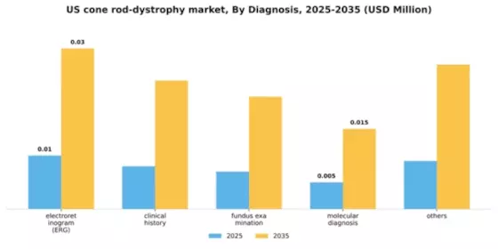 US Cone Rod Dystrophy Market Segment Image 0