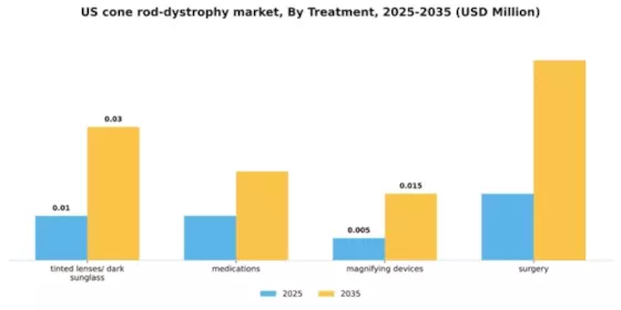 US Cone Rod Dystrophy Market Segment Image 2
