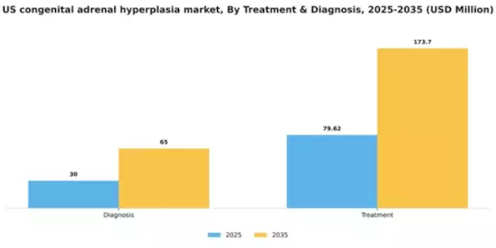 US Congenital Adrenal Hyperplasia Market Segment Image 1