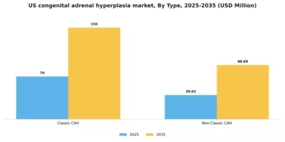 US Congenital Adrenal Hyperplasia Market Segment Image 2