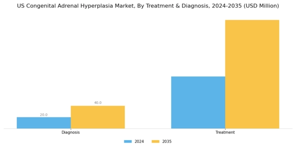 US Congenital Adrenal Hyperplasia Market Segment Image 1