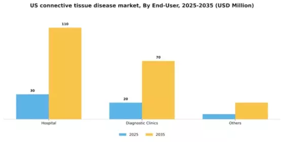 US Connective Tissue Disease Market Segment Image 1
