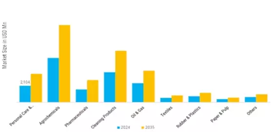 Amines Market Segment Image 2