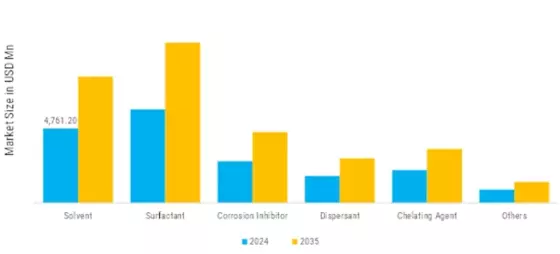 Amines Market Segment Image 1