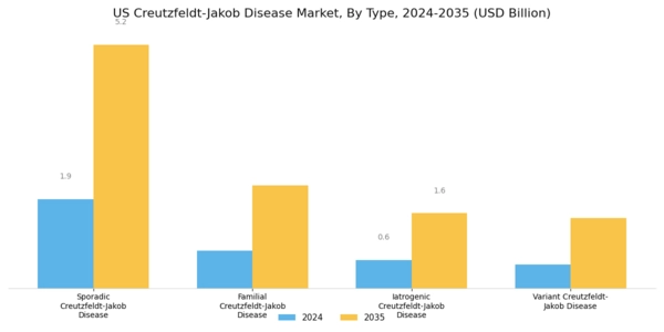 US Creutzfeldt Jakob Disease Market Segment Image 0