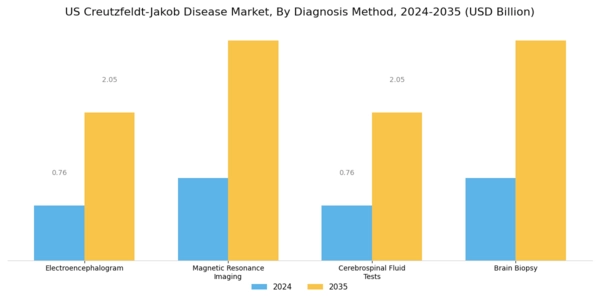 US Creutzfeldt Jakob Disease Market Segment Image 1