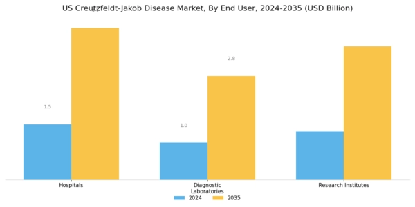 US Creutzfeldt Jakob Disease Market Segment Image 3