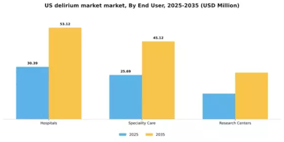 US Delirium Market Segment Image 1