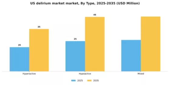 US Delirium Market Segment Image 2