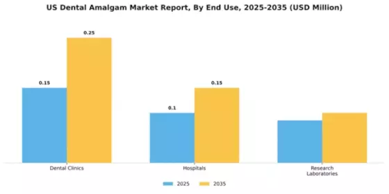 US Dental amalgam Market Segment Image 2