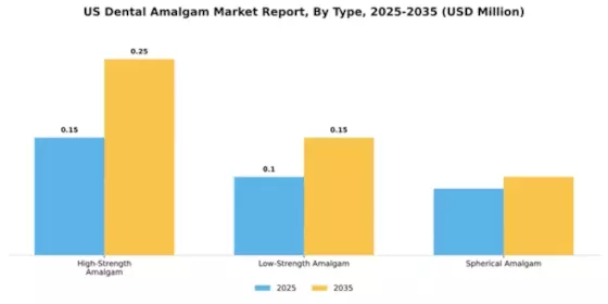 US Dental amalgam Market Segment Image 3