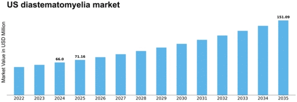 US Diastematomyelia Market Size