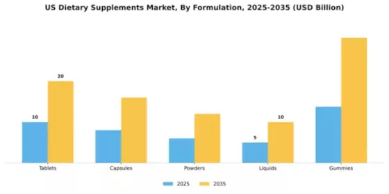 US Global Dietary Supplements Market Segment Image 2