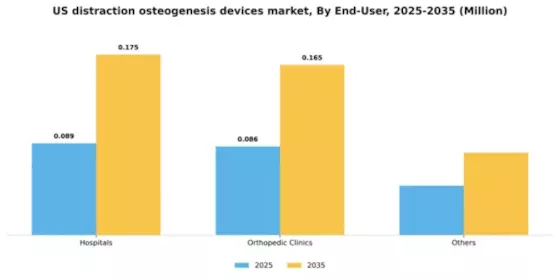 US Distraction Osteogenesis Devices Market Segment Image 3
