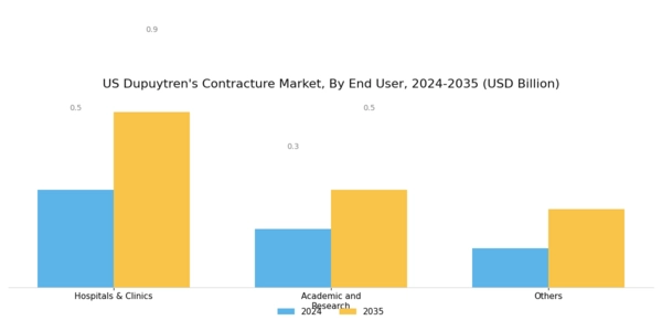 US Dupuytren’s Contracture Market Segment Image 4