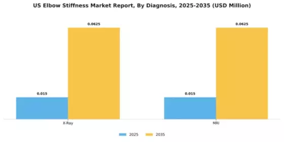 US Elbow Stiffness Market Segment Image 1