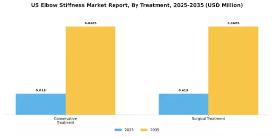 US Elbow Stiffness Market Segment Image 4