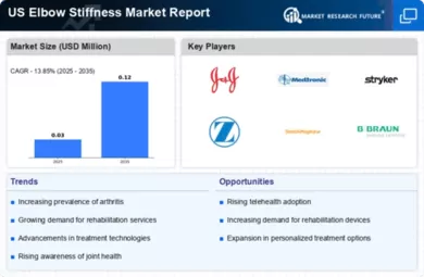 US Elbow Stiffness Market Infographic