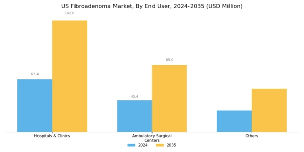 US Fibroadenoma Market Segment Image 4