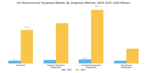 US Fibromuscular Dysplasia Market Segment Image 2
