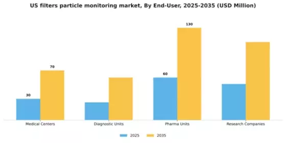 US Filters Particle Monitoring Market Segment Image 0