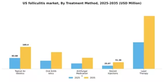 US Folliculitis Market Segment Image 2