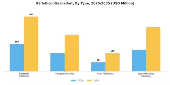 US Folliculitis Market Segment Image 3