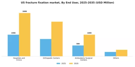 US Fracture Fixation Products Market Segment Image 1