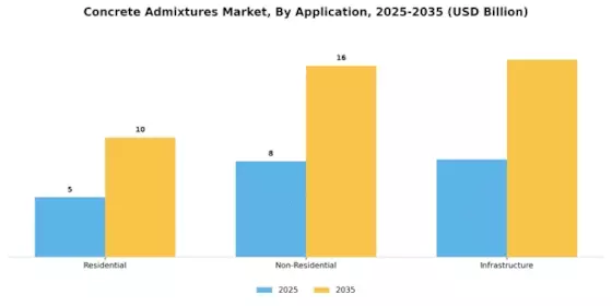 Concrete Admixtures Market Segment Image 0