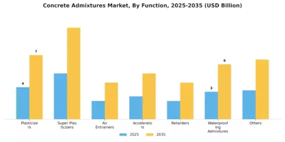 Concrete Admixtures Market Segment Image 1