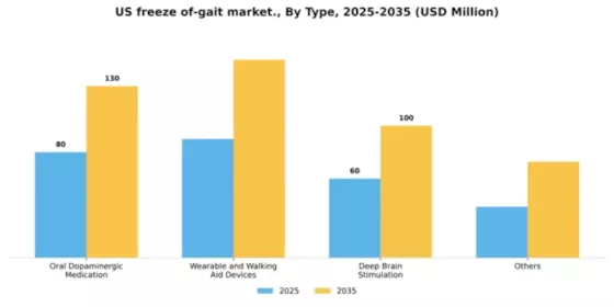 US Freeze of Gait Market Segment Image 1