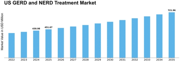 US GERD and NERD Treatment Market Size