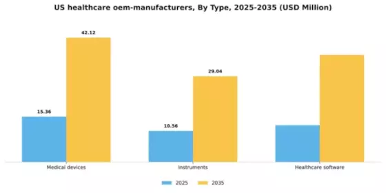 US Healthcare OEM Manufacturers Market Segment Image 2