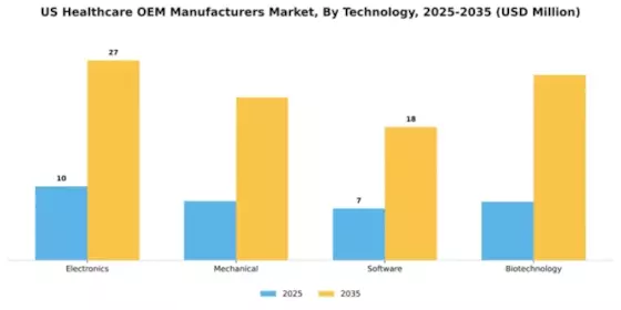 US Healthcare OEM Manufacturers Market Segment Image 3