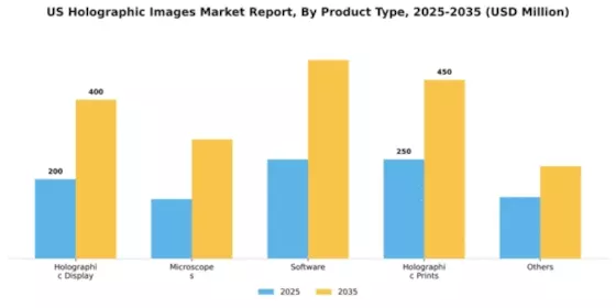 US Holographic Images Market Segment Image 2